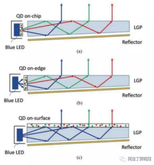 圖3量子點應用于顯示背光源的三種封裝方式 （a） 封裝在芯片上 （b） 封裝在“管”中 （c） 封裝在表面