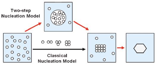 圖2 經典和兩步形核模型 圖2 經典和兩步形核模型