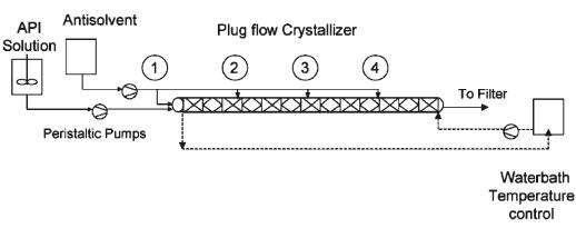 圖8 帶有多級抗溶劑添加的連續結晶系統的工藝流程示意圖 圖8 帶有多級抗溶劑添加的連續結晶系統的工藝流程示意圖