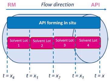 圖9 可追溯性概念的一個小例子:根據不同批次材料的輸入記錄“時間戳” 圖9 可追溯性概念的一個小例子:根據不同批次材料的輸入記錄“時間戳”
