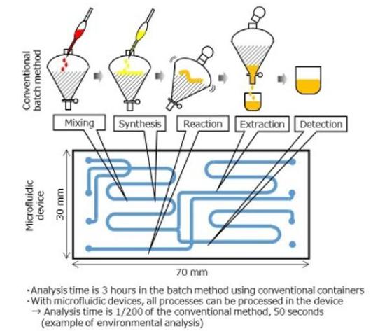 玻璃模壓成型微流控器件批量生產技術 玻璃模壓成型微流控器件批量生產技術