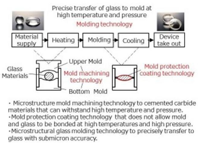 玻璃模壓成型技術 玻璃模壓成型技術