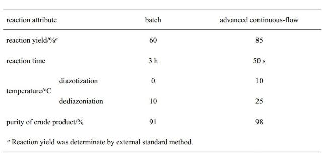 圖4. 連續流工藝流程示意圖
