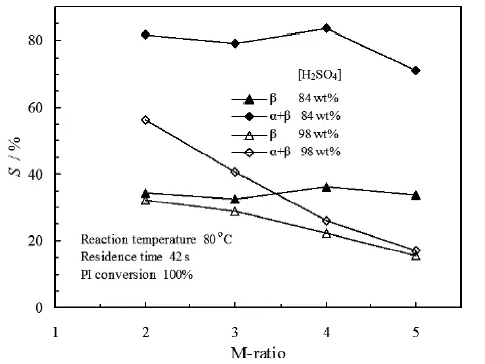 圖7. M比和硫酸濃度對α-紫羅蘭酮和β-紫羅蘭酮選擇性的影響