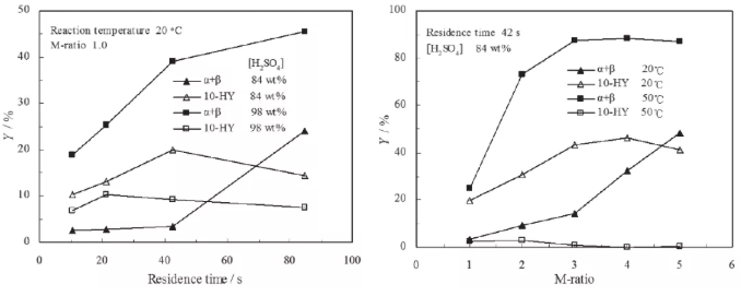 停留時間、M比、溫度和硫酸濃度對10-HY形成的影響