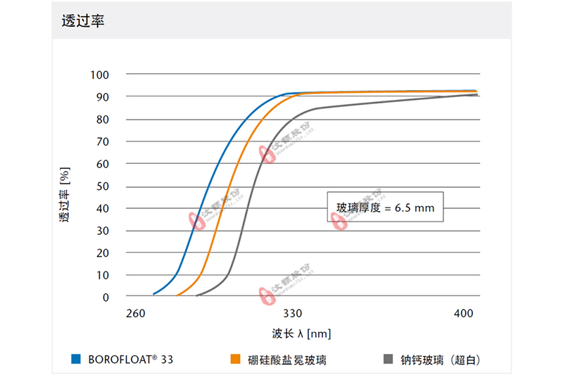 WH-UV-VIS series紫外—可見光化學(xué)微反應(yīng)器與其他玻璃反應(yīng)器的透光率對比 WH-UV-VIS series紫外—可見光化學(xué)微反應(yīng)器與其他玻璃反應(yīng)器的透光率對比