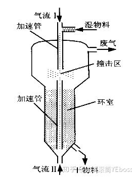 噴動流化床形式的撞擊流干燥系統