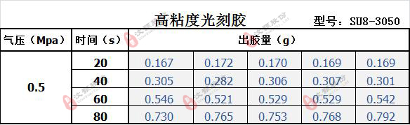 高粘度SU8光刻膠參照表