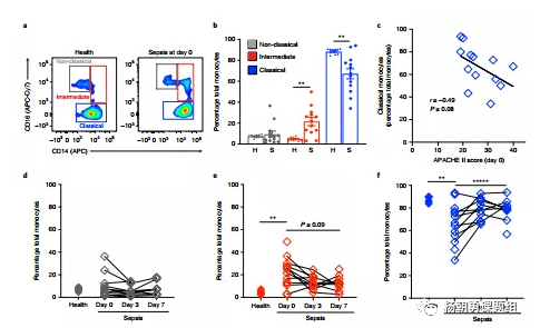 圖4 敗血癥患者和健康人血液中單核白細胞亞群分析