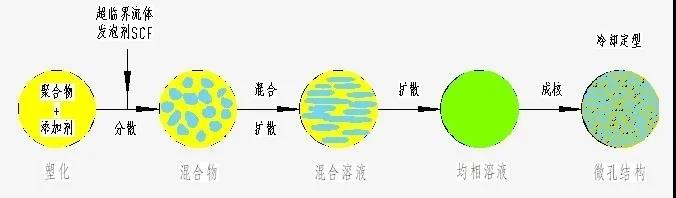 超臨界流體技術 超臨界流體技術