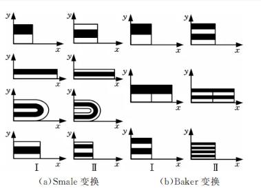 圖1混沌變換示意圖 圖1混沌變換示意圖