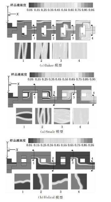 圖3 三種微混合器經過四次分合后的樣品液濃度云圖 圖3 三種微混合器經過四次分合后的樣品液濃度云圖