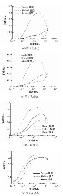 圖6進口速度相同時的混合效果比較 圖6進口速度相同時的混合效果比較