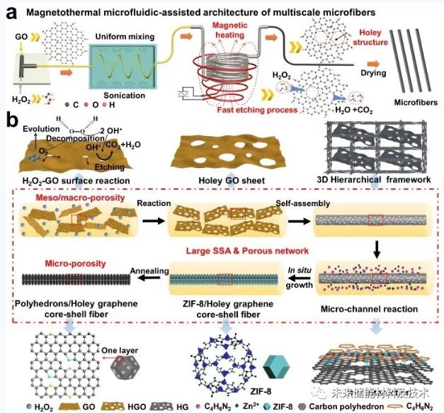 圖1 a)磁熱微流體輔助合成多尺度微纖維的示意圖 圖1 a)磁熱微流體輔助合成多尺度微纖維的示意圖