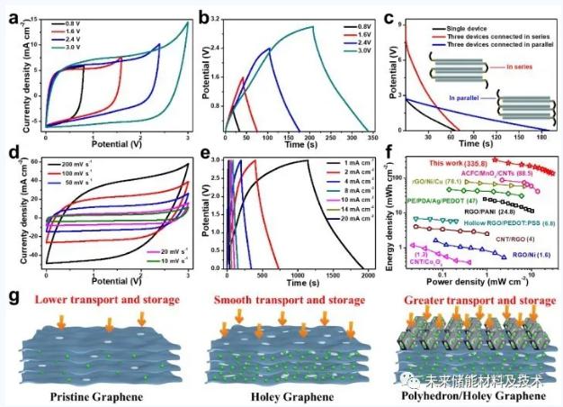 圖4 基于EMIMBF4/PVDF-HFP電解液的CP/HGF-FSCs 圖4 基于EMIMBF4/PVDF-HFP電解液的CP/HGF-FSCs
