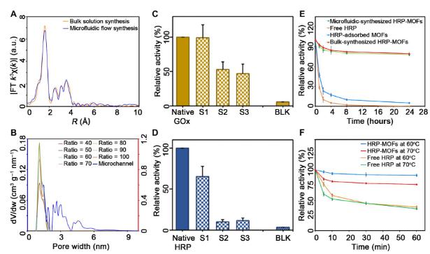 微流體合成的酶-MOF復(fù)合物與單一酶活性的對(duì)比 微流體合成的酶-MOF復(fù)合物與單一酶活性的對(duì)比