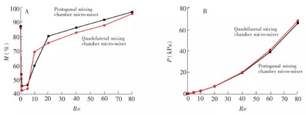 圖 5 不同 Re 下混合腔形狀對混合性能的影響: (A)混合強度; (B)壓降