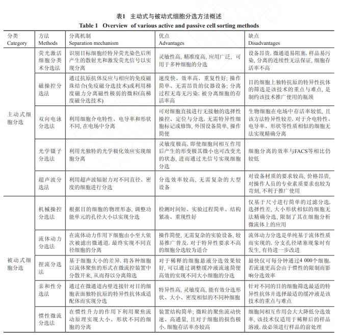利用微流控技術進行主動式細胞分選的方法 利用微流控技術進行主動式細胞分選的方法