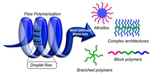 圖1. 流動聚合助力的復雜高分子結構合成。 圖1. 流動聚合助力的復雜高分子結構合成。