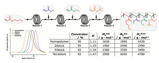 圖2. 通過串聯式流動微反應器合成四嵌段聚合物。 圖2. 通過串聯式流動微反應器合成四嵌段聚合物。