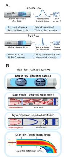 圖3. (A)理想化和實驗中發現的流體流動模式對比;(B)用于解決停留時間分布問題的幾種策略。 圖3. (A)理想化和實驗中發現的流體流動模式對比;(B)用于解決停留時間分布問題的幾種策略。