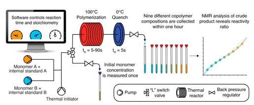圖4. 用于快速測定共聚單體競聚率的流動化學體系。 圖4. 用于快速測定共聚單體競聚率的流動化學體系。