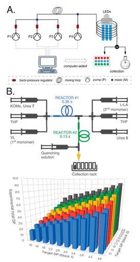 圖5. (A)用于快速制備共聚物庫的滴流式流動反應器,其中P4泵注入與反應液不溶的流體以形成液滴;(B)基于催化劑切換策略的嵌段共聚物高通量合成。 圖5. (A)用于快速制備共聚物庫的滴流式流動反應器,其中P4泵注入與反應液不溶的流體以形成液滴;(B)基于催化劑切換策略的嵌段共聚物高通量合成。