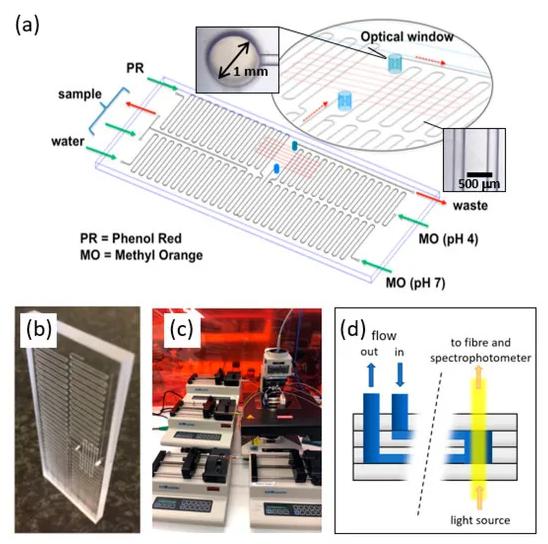 低成本的微流體傳感器用于水質監測 低成本的微流體傳感器用于水質監測