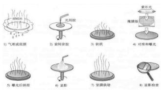 圖2　光刻工藝的8個步驟