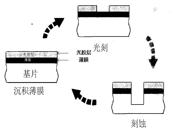 光刻蝕的基本工序